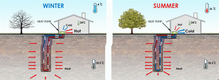 geothermal-geoheat-geoheat-generates-4-to-5-units-of-free-geothermal